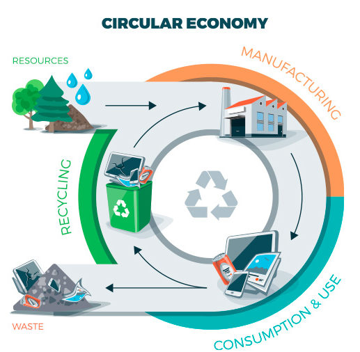 la industria en la economia circular