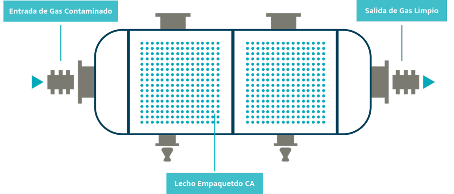 Carbón Activo Granular para el tratamiento de aire MG 2x6 - Envirotecnics